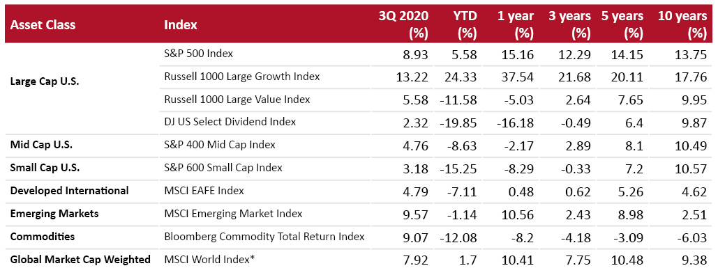Equity Market Index Returns