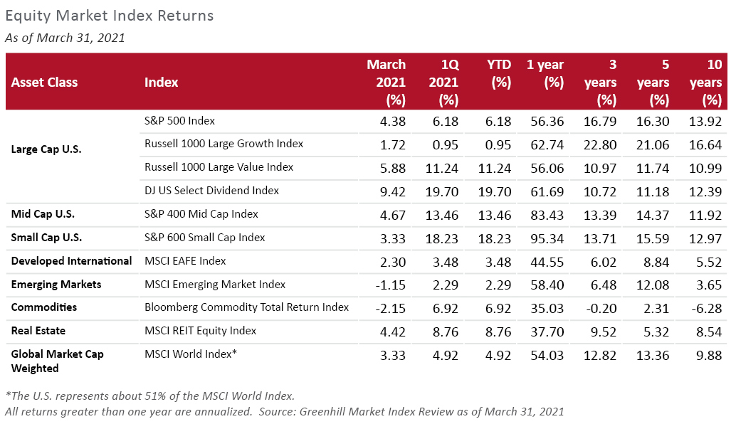 1Q 2021 Equity Market Index Returns